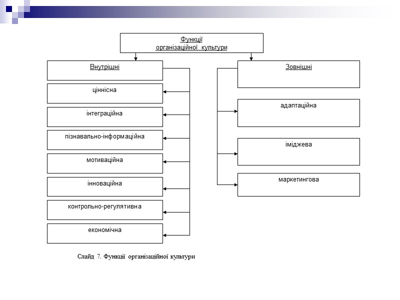 Слайд 7. Функції організаційної культури